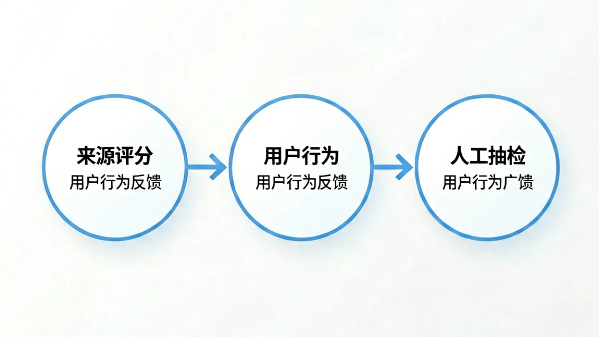 撸撸社内容质量三层过滤机制流程图，展示来源评分、行为反馈和人工抽检三个环节